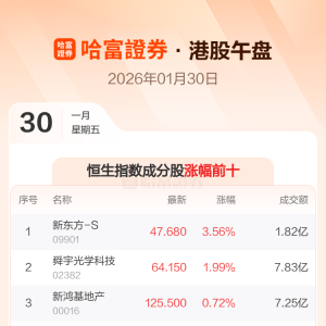 港股午评：恒生指数跌1.78% 恒生科技指数跌1.79%